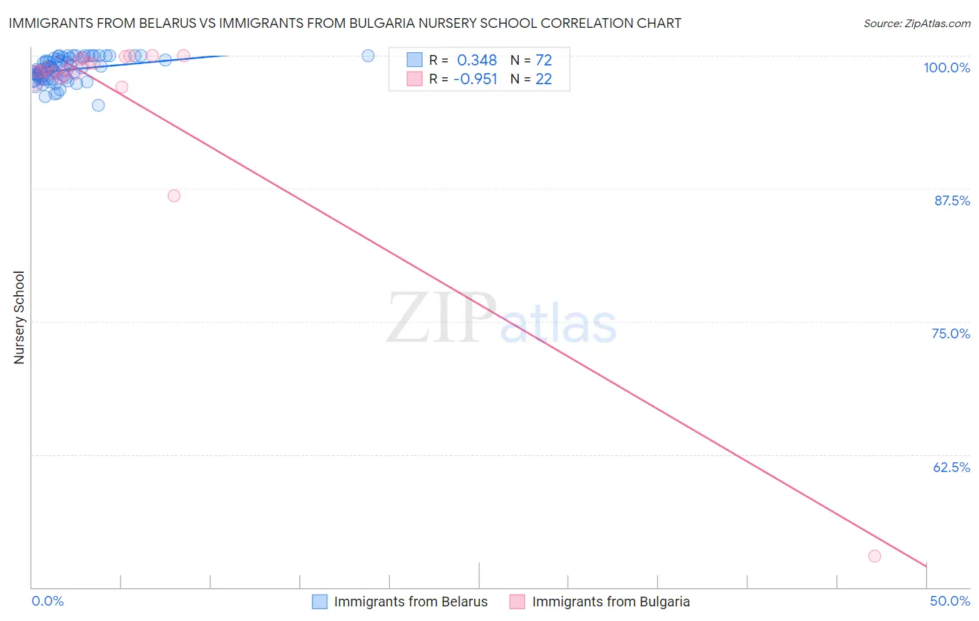 Immigrants from Belarus vs Immigrants from Bulgaria Nursery School