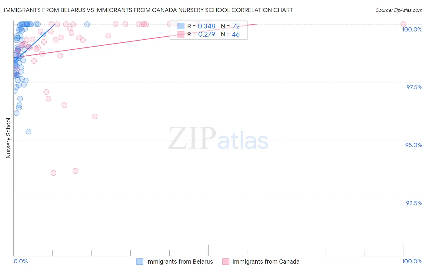 Immigrants from Belarus vs Immigrants from Canada Nursery School