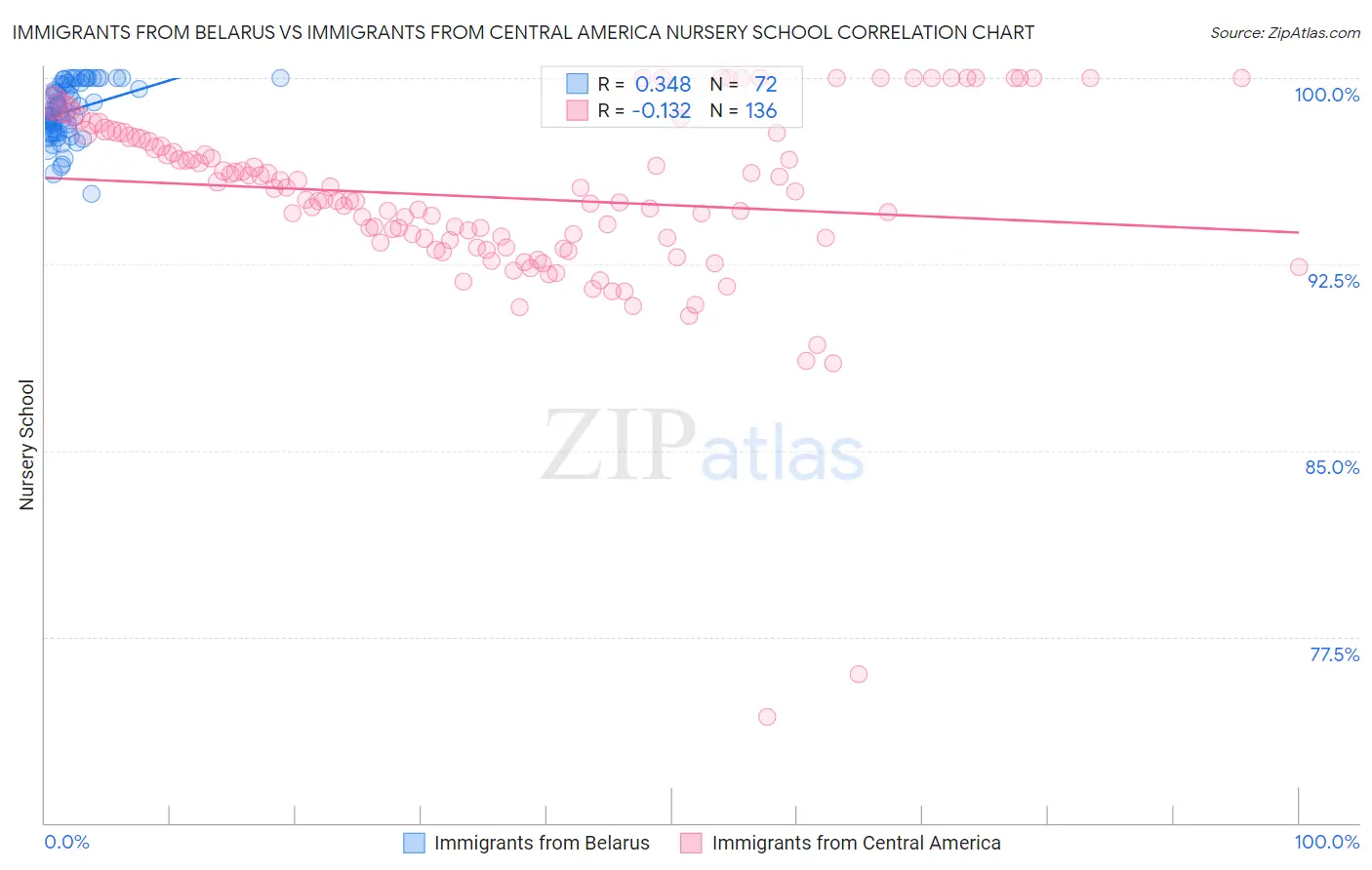 Immigrants from Belarus vs Immigrants from Central America Nursery School