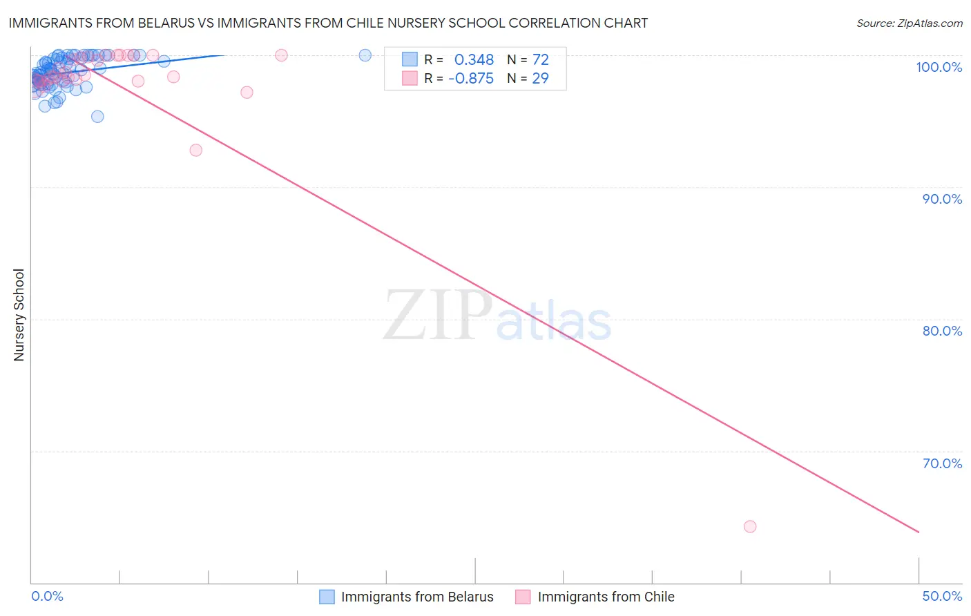 Immigrants from Belarus vs Immigrants from Chile Nursery School