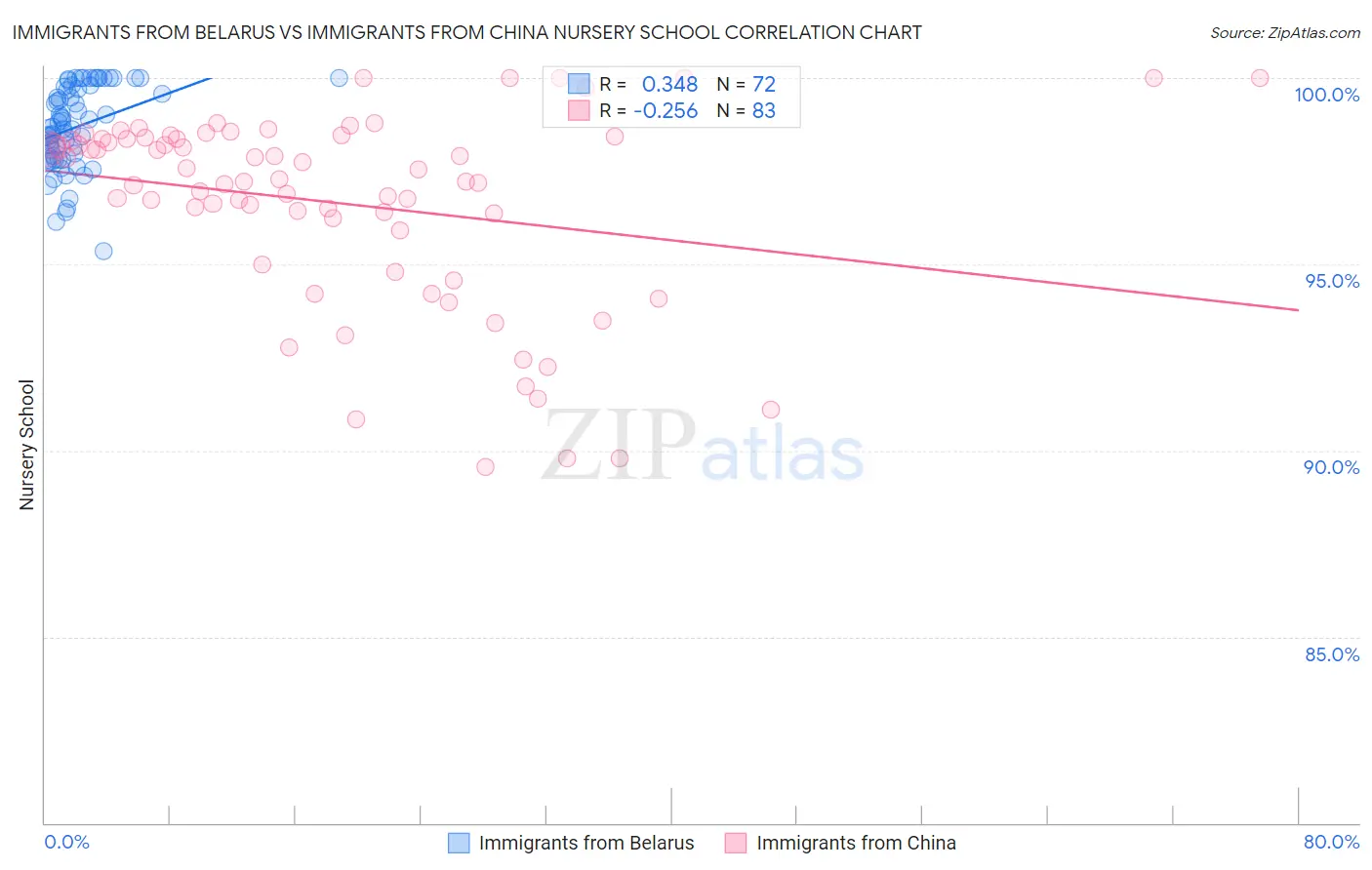 Immigrants from Belarus vs Immigrants from China Nursery School