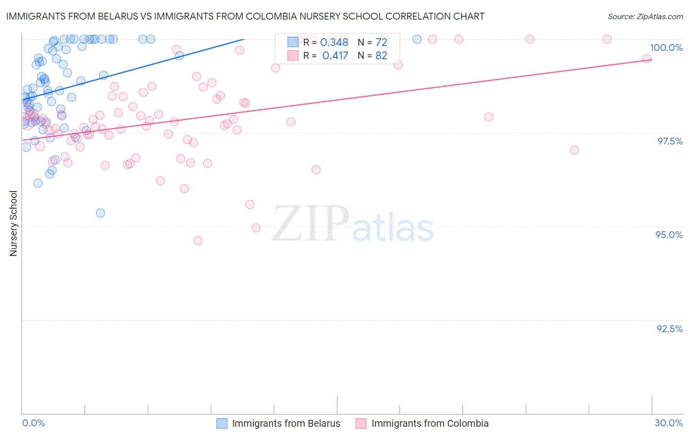 Immigrants from Belarus vs Immigrants from Colombia Nursery School