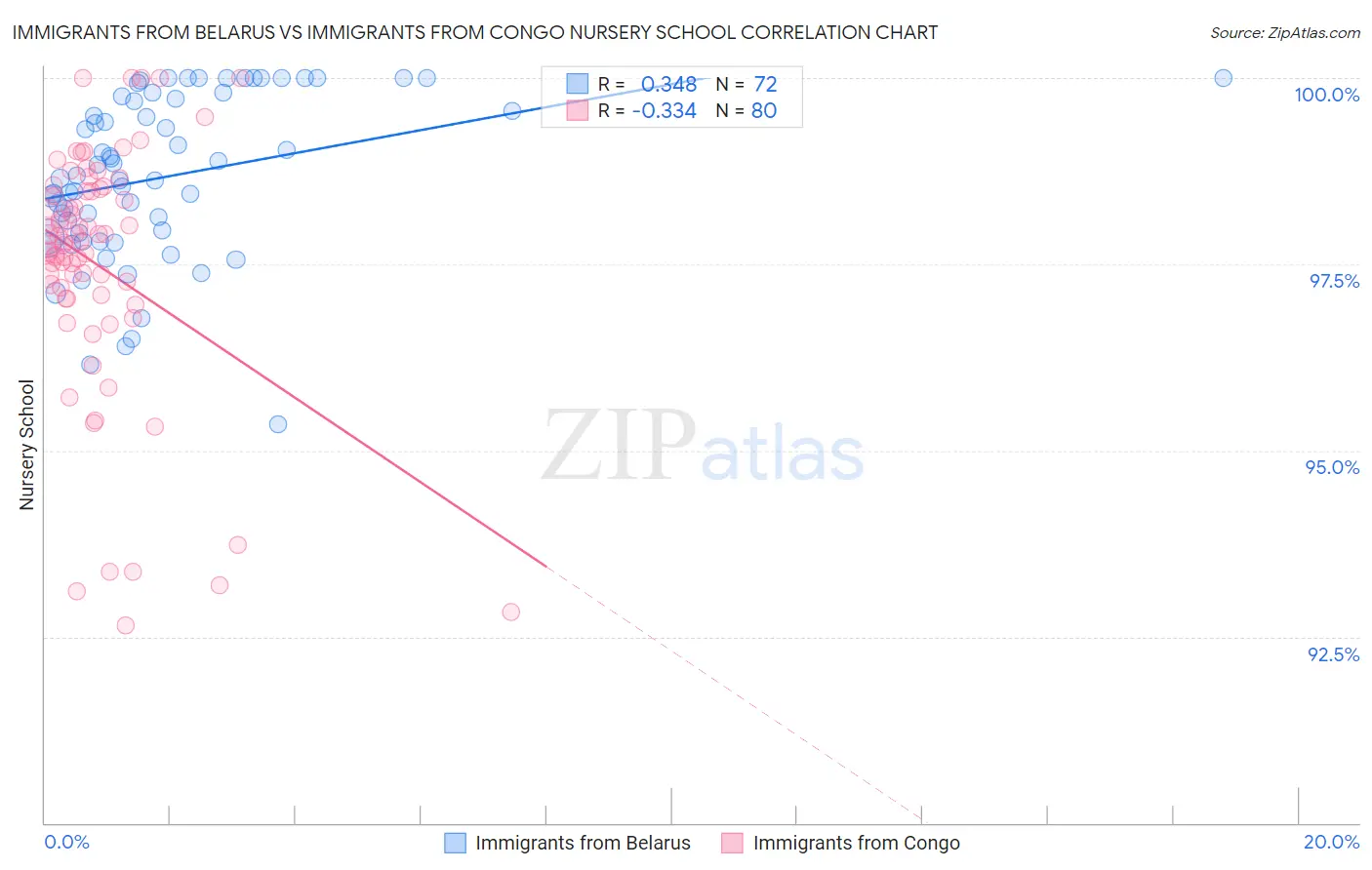 Immigrants from Belarus vs Immigrants from Congo Nursery School