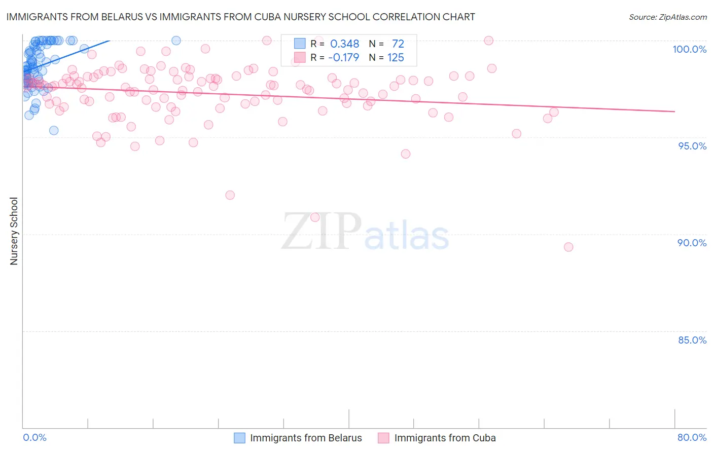 Immigrants from Belarus vs Immigrants from Cuba Nursery School