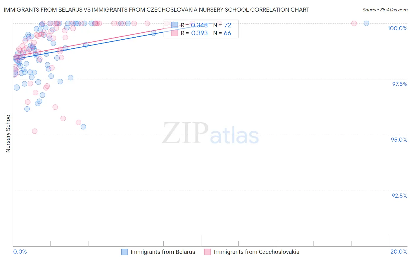 Immigrants from Belarus vs Immigrants from Czechoslovakia Nursery School