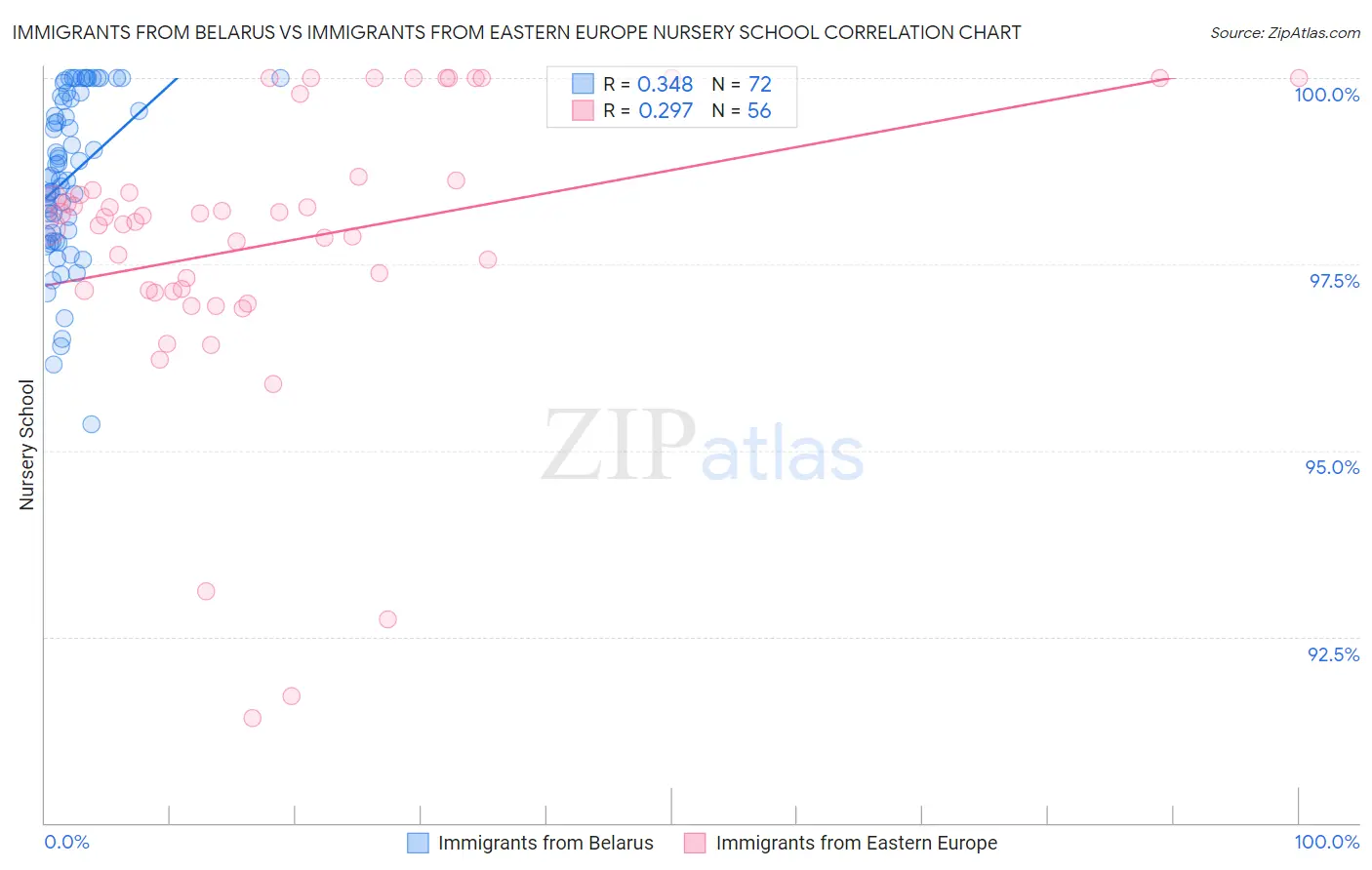 Immigrants from Belarus vs Immigrants from Eastern Europe Nursery School