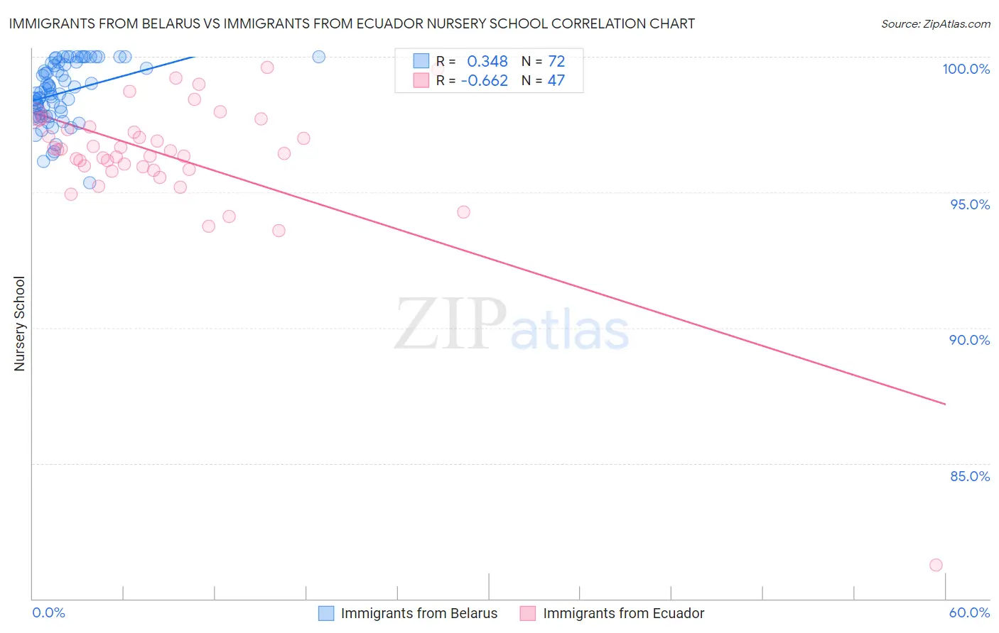 Immigrants from Belarus vs Immigrants from Ecuador Nursery School