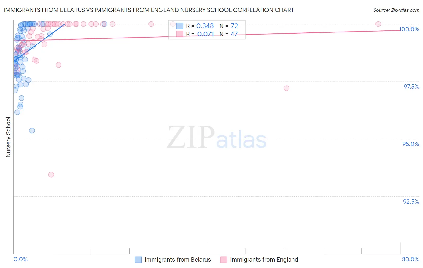 Immigrants from Belarus vs Immigrants from England Nursery School