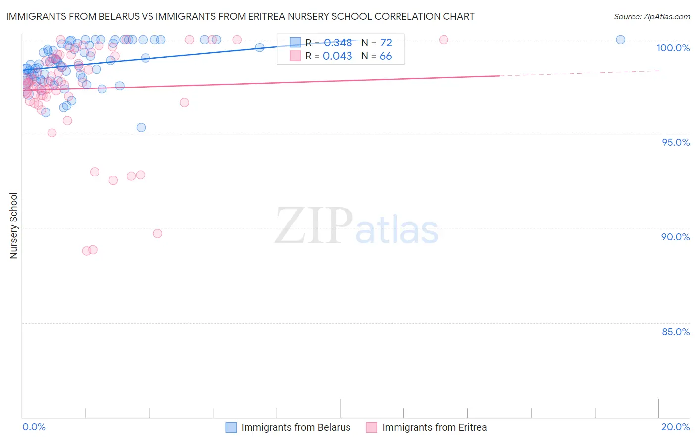 Immigrants from Belarus vs Immigrants from Eritrea Nursery School