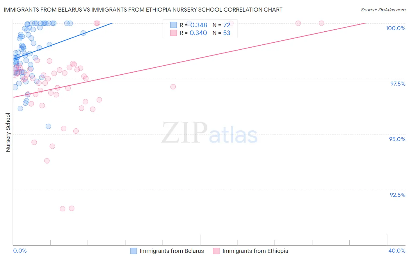 Immigrants from Belarus vs Immigrants from Ethiopia Nursery School