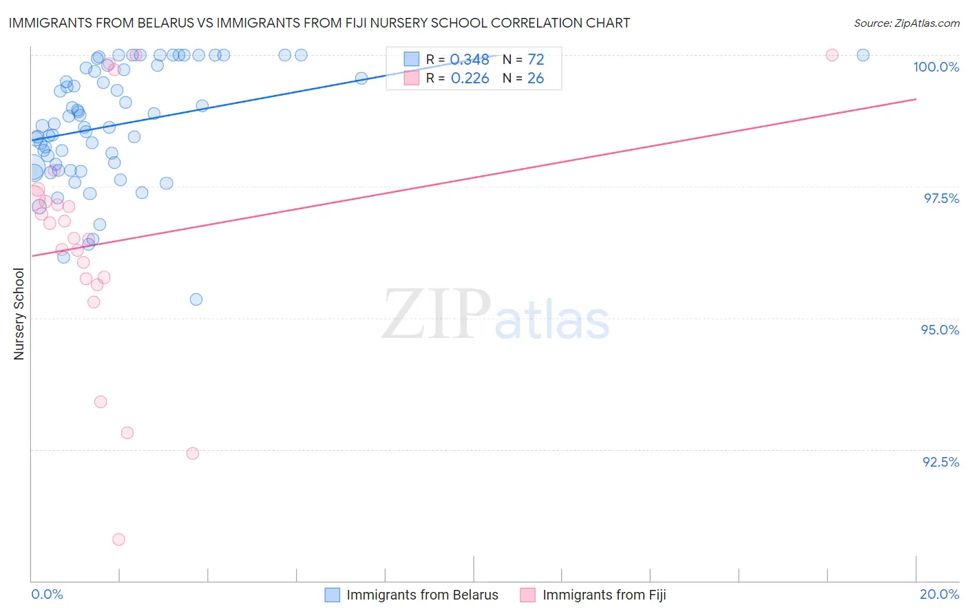 Immigrants from Belarus vs Immigrants from Fiji Nursery School