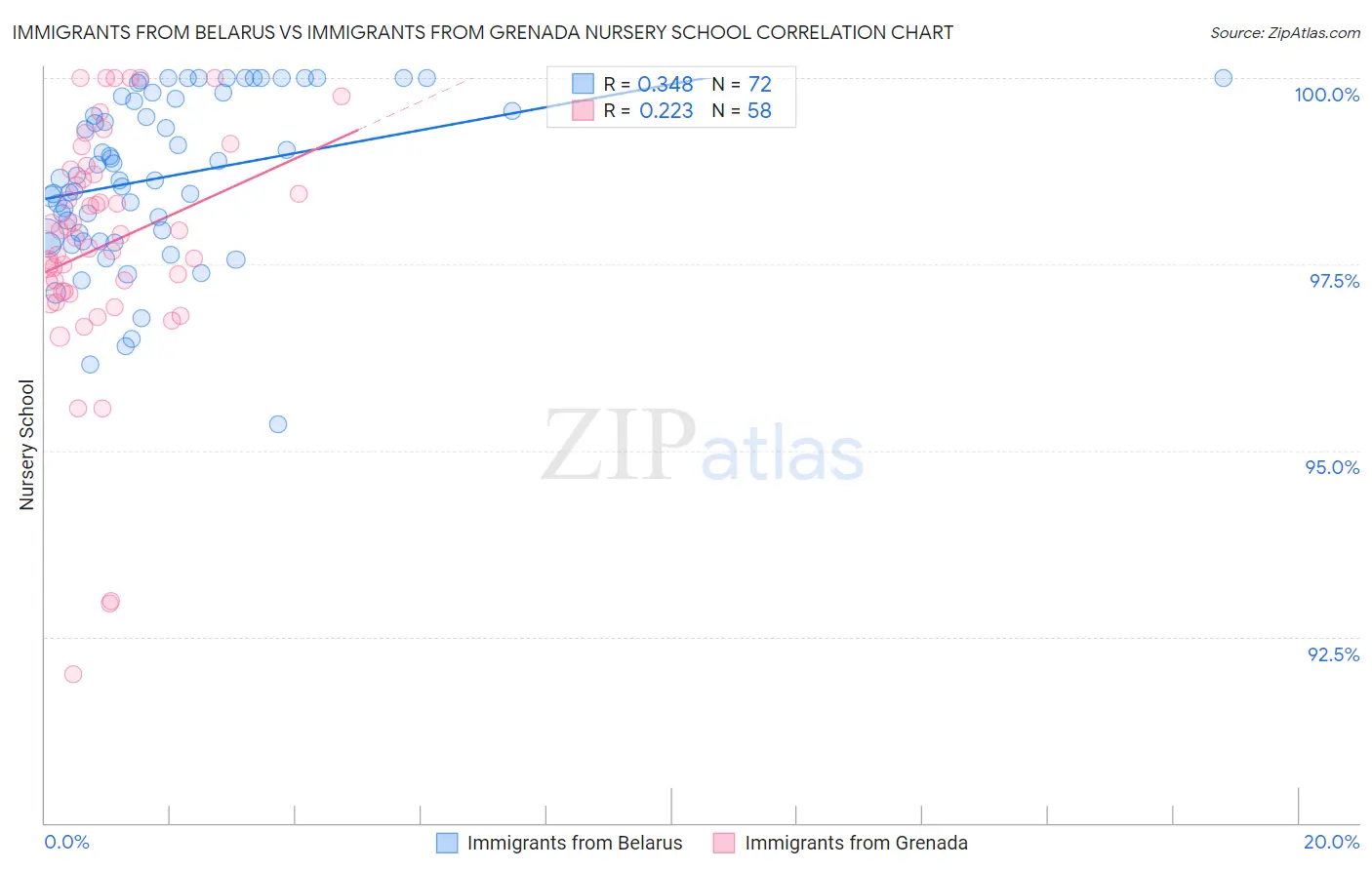 Immigrants from Belarus vs Immigrants from Grenada Nursery School