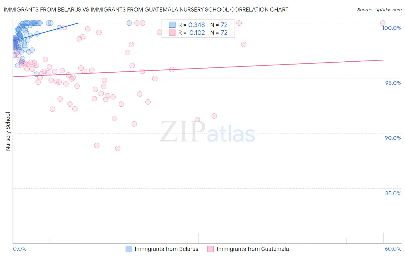 Immigrants from Belarus vs Immigrants from Guatemala Nursery School