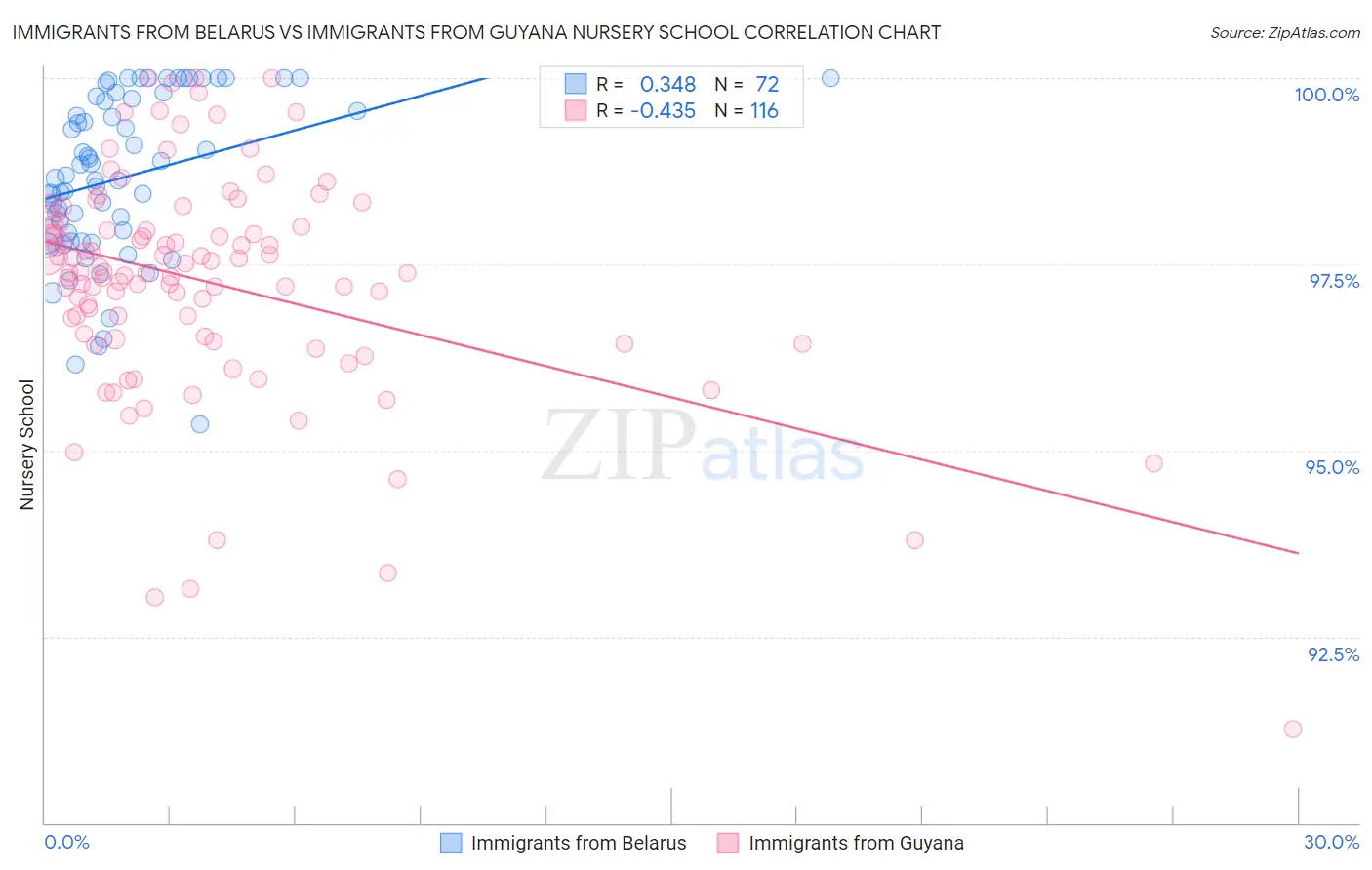 Immigrants from Belarus vs Immigrants from Guyana Nursery School