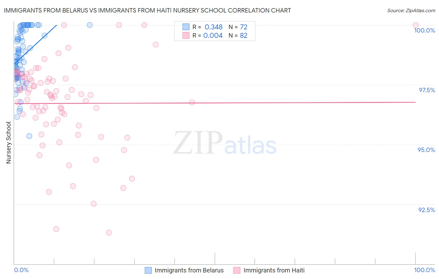 Immigrants from Belarus vs Immigrants from Haiti Nursery School