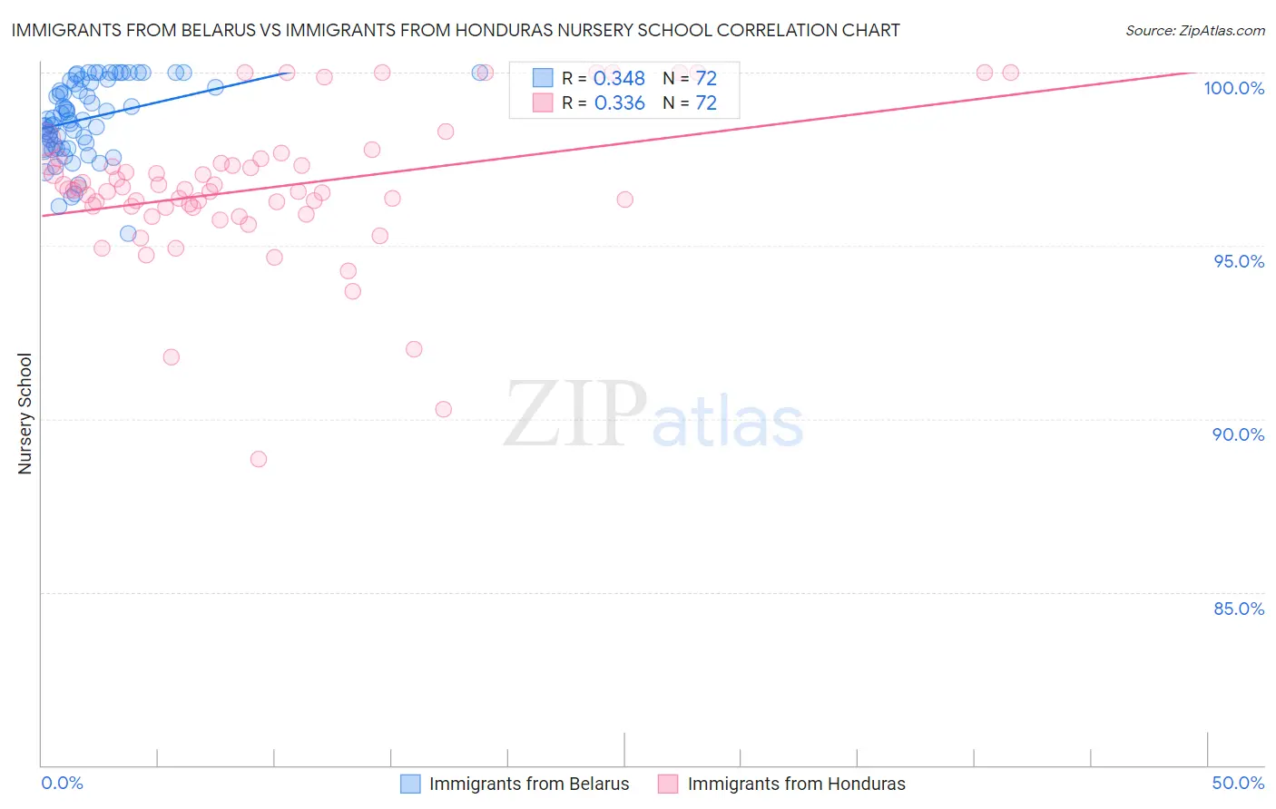 Immigrants from Belarus vs Immigrants from Honduras Nursery School