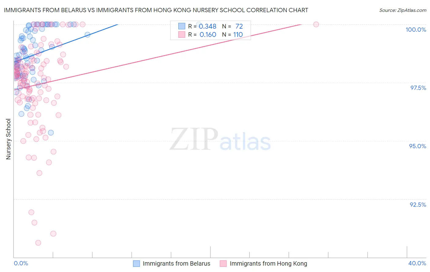 Immigrants from Belarus vs Immigrants from Hong Kong Nursery School