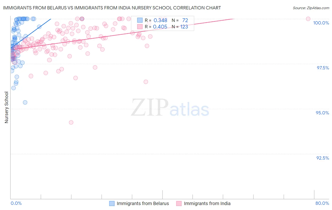 Immigrants from Belarus vs Immigrants from India Nursery School