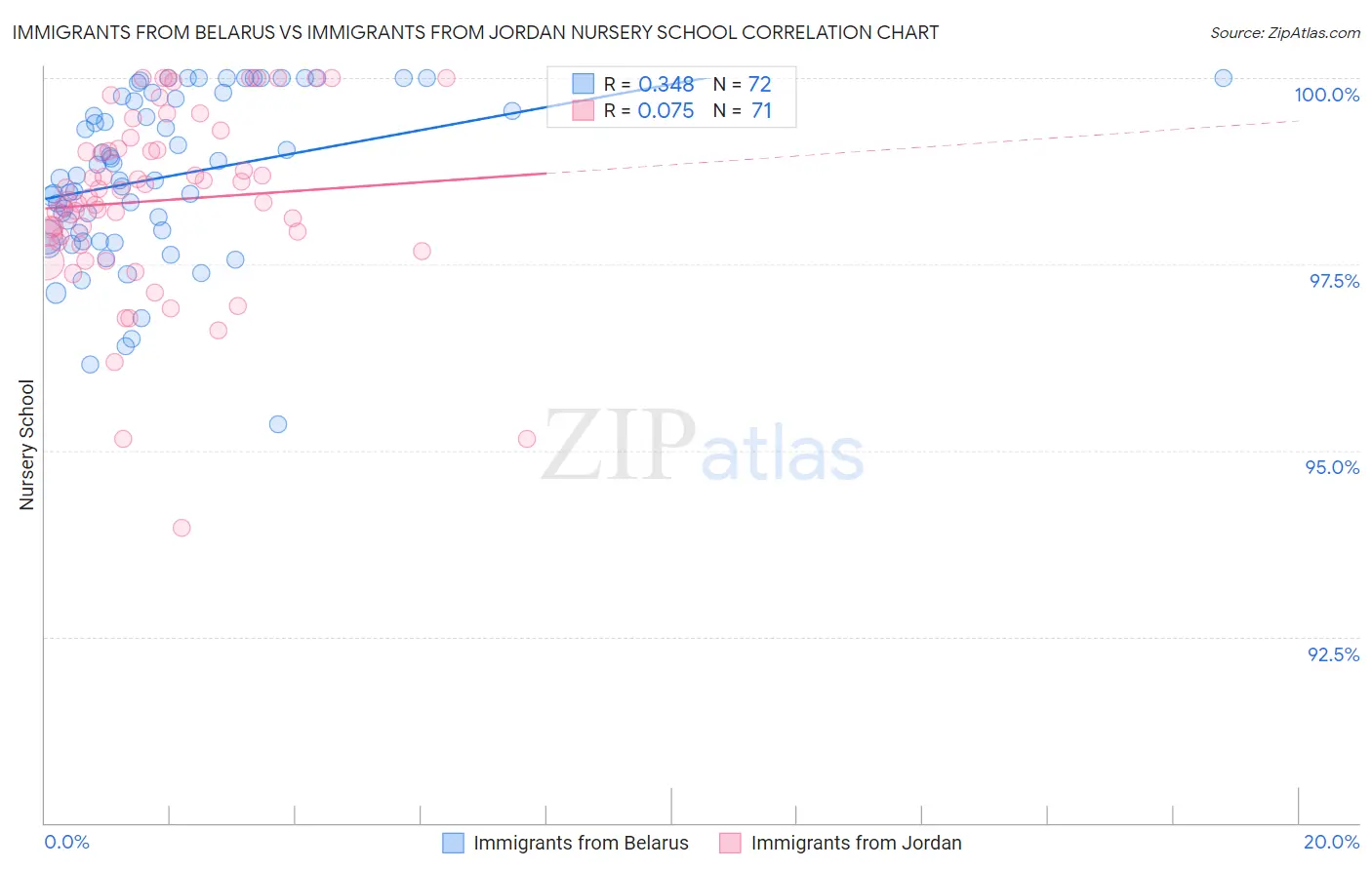 Immigrants from Belarus vs Immigrants from Jordan Nursery School