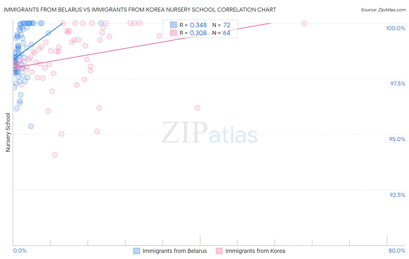 Immigrants from Belarus vs Immigrants from Korea Nursery School