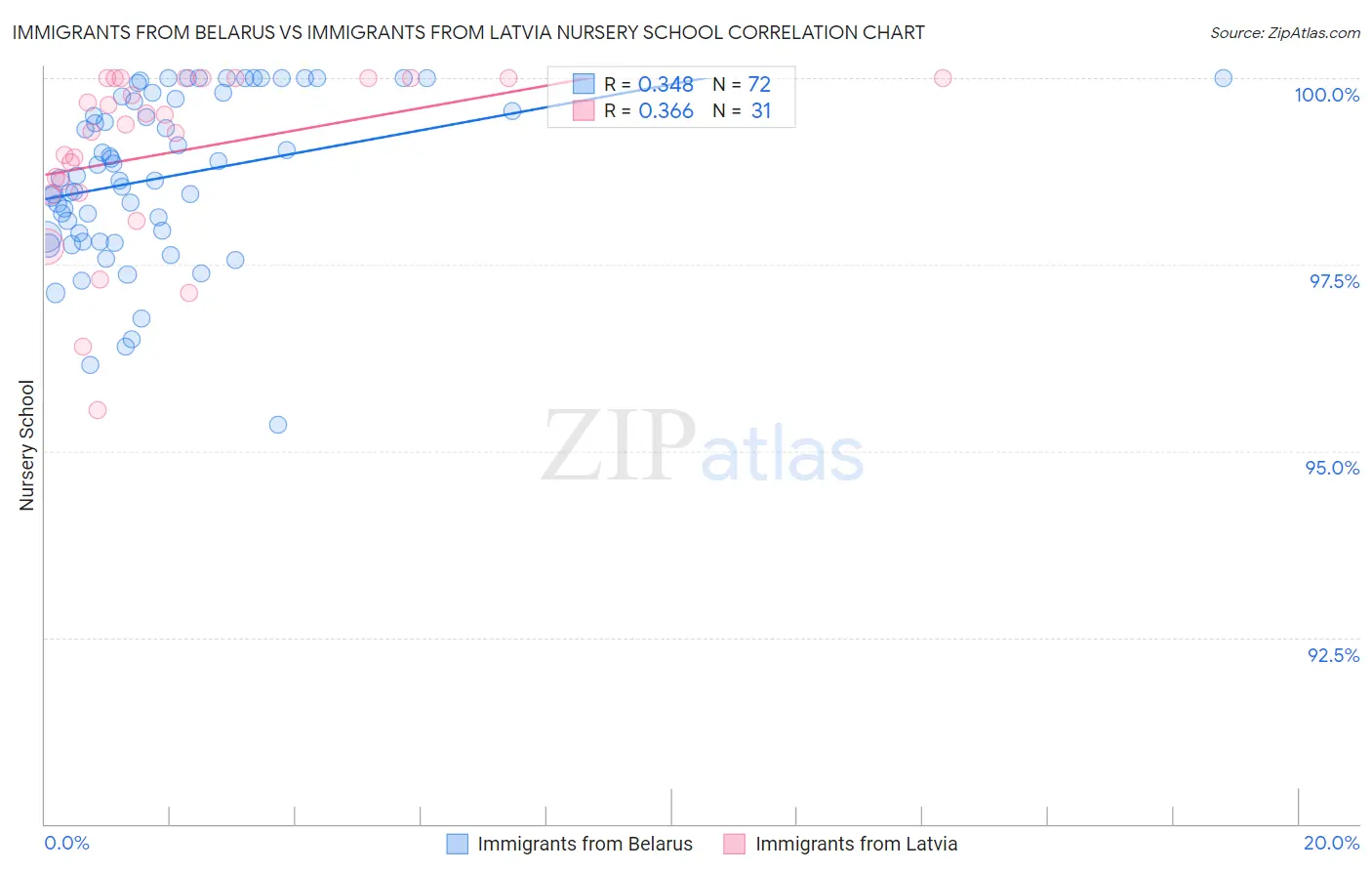 Immigrants from Belarus vs Immigrants from Latvia Nursery School