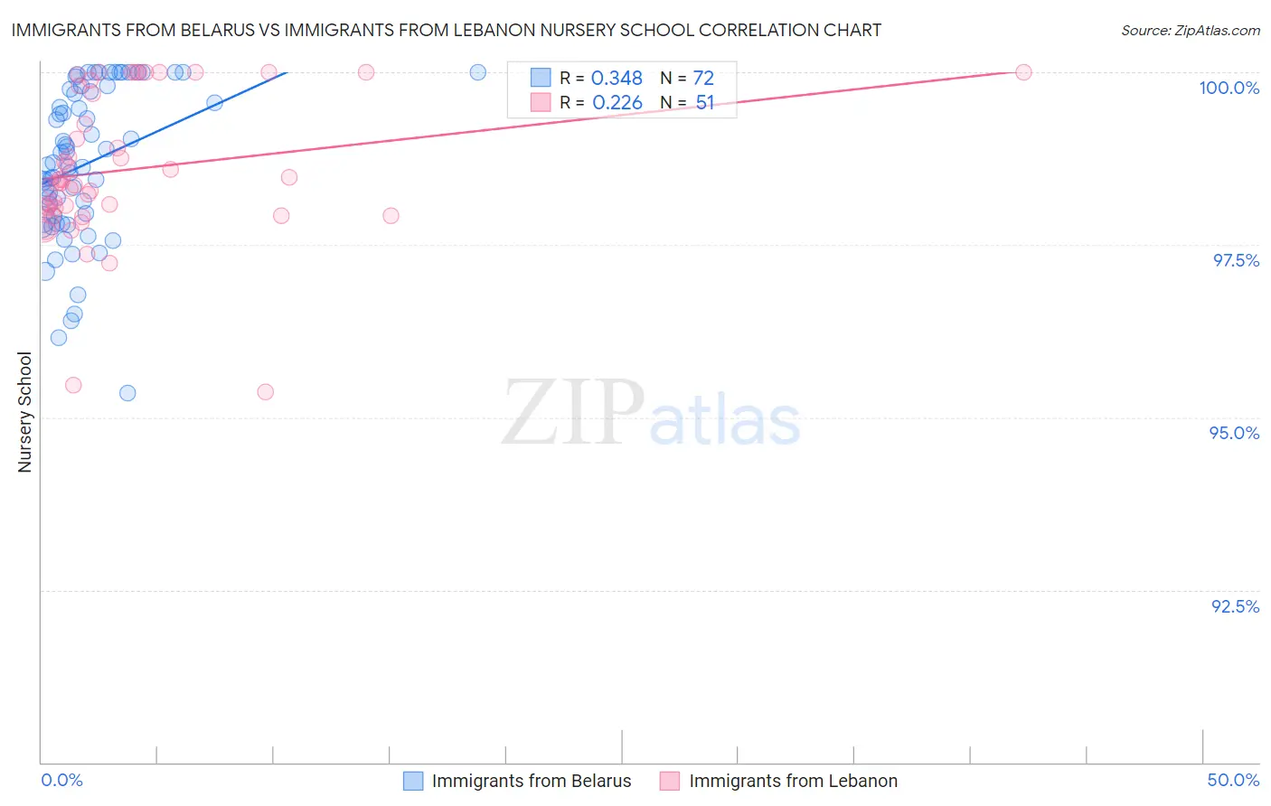 Immigrants from Belarus vs Immigrants from Lebanon Nursery School