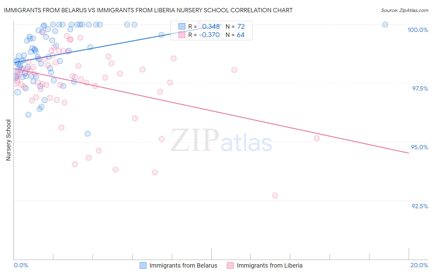 Immigrants from Belarus vs Immigrants from Liberia Nursery School