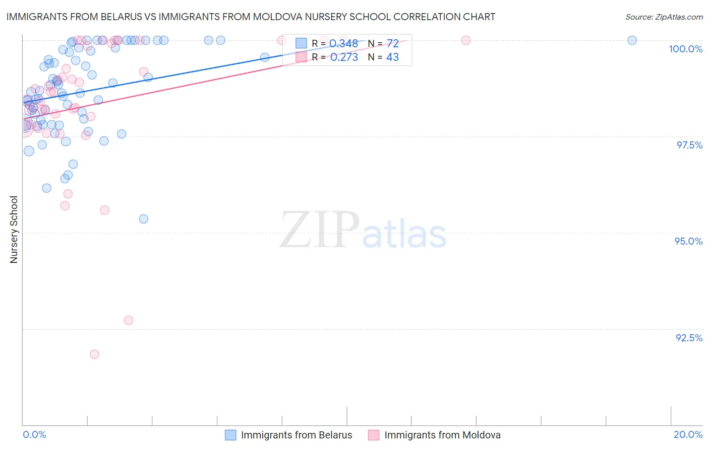 Immigrants from Belarus vs Immigrants from Moldova Nursery School