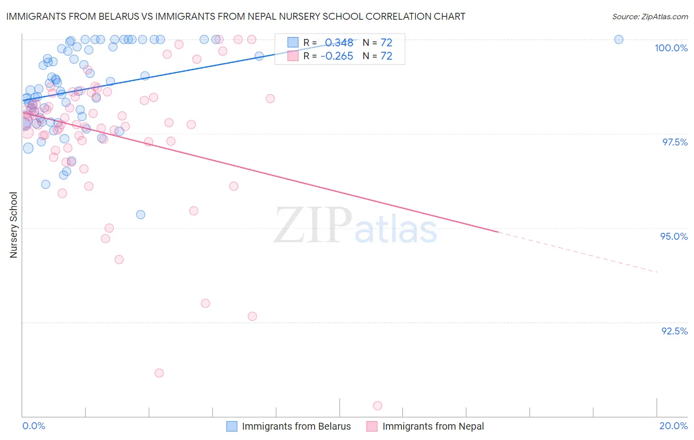 Immigrants from Belarus vs Immigrants from Nepal Nursery School