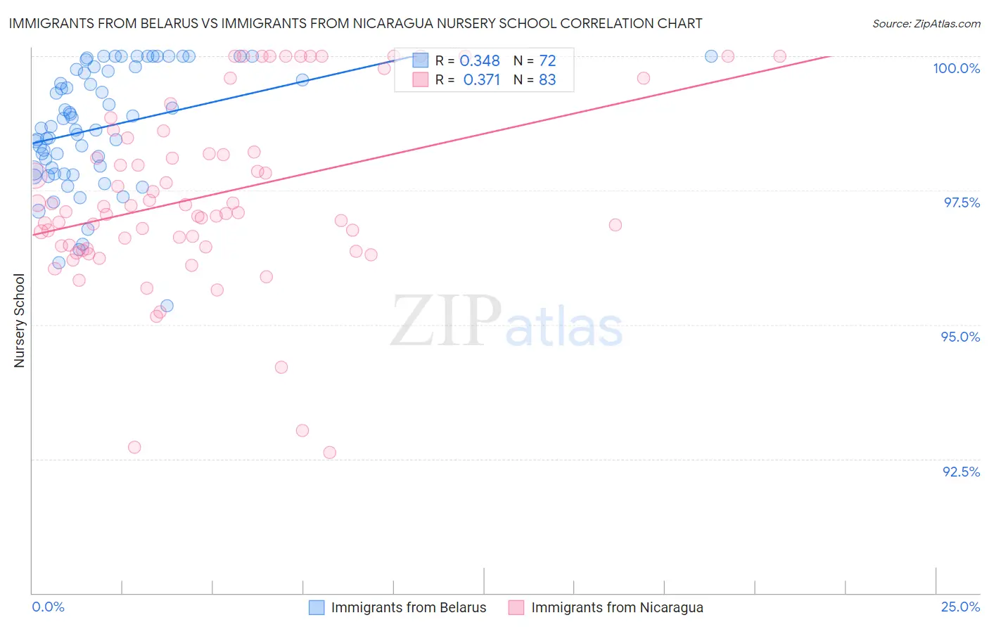 Immigrants from Belarus vs Immigrants from Nicaragua Nursery School