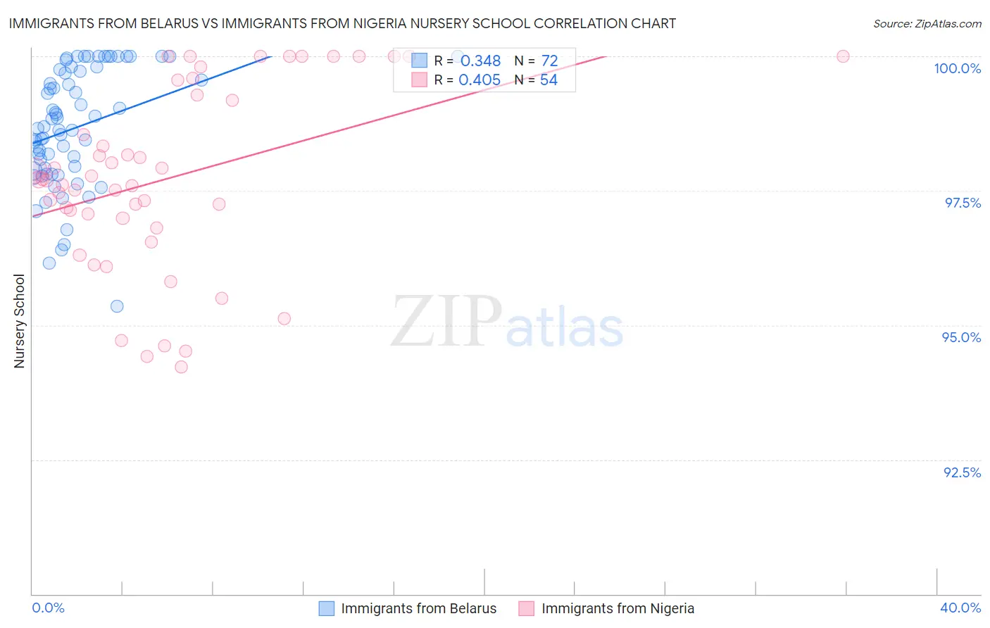 Immigrants from Belarus vs Immigrants from Nigeria Nursery School