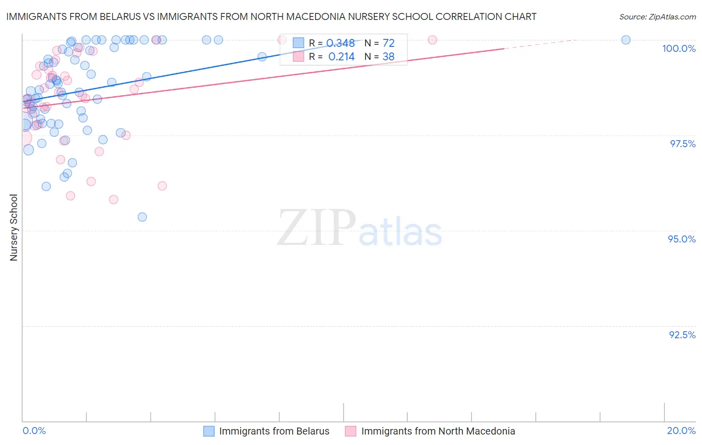 Immigrants from Belarus vs Immigrants from North Macedonia Nursery School
