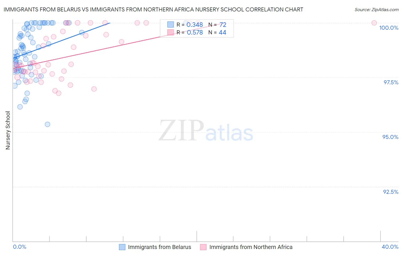 Immigrants from Belarus vs Immigrants from Northern Africa Nursery School