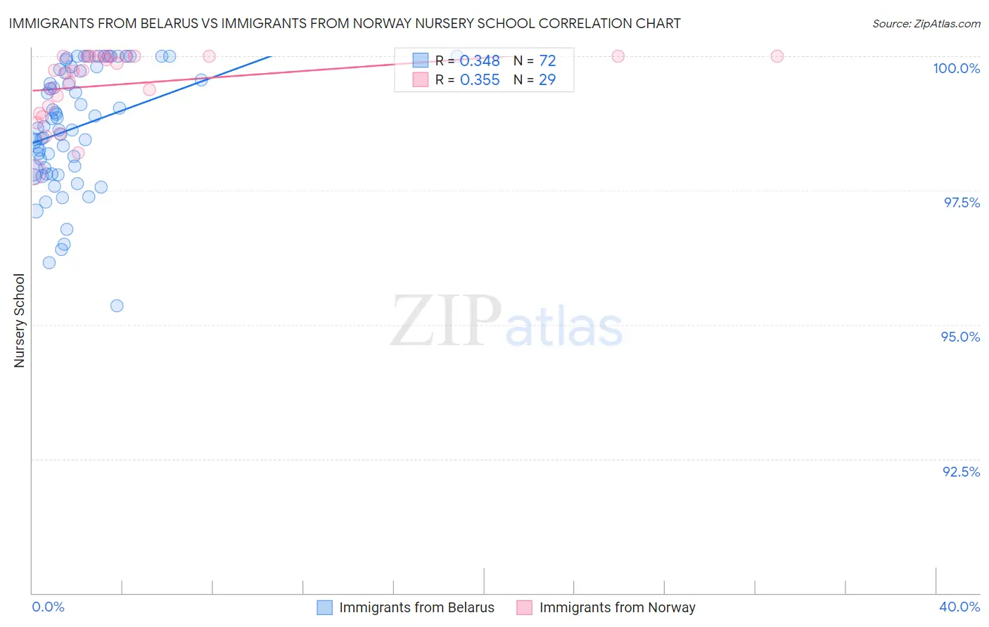 Immigrants from Belarus vs Immigrants from Norway Nursery School