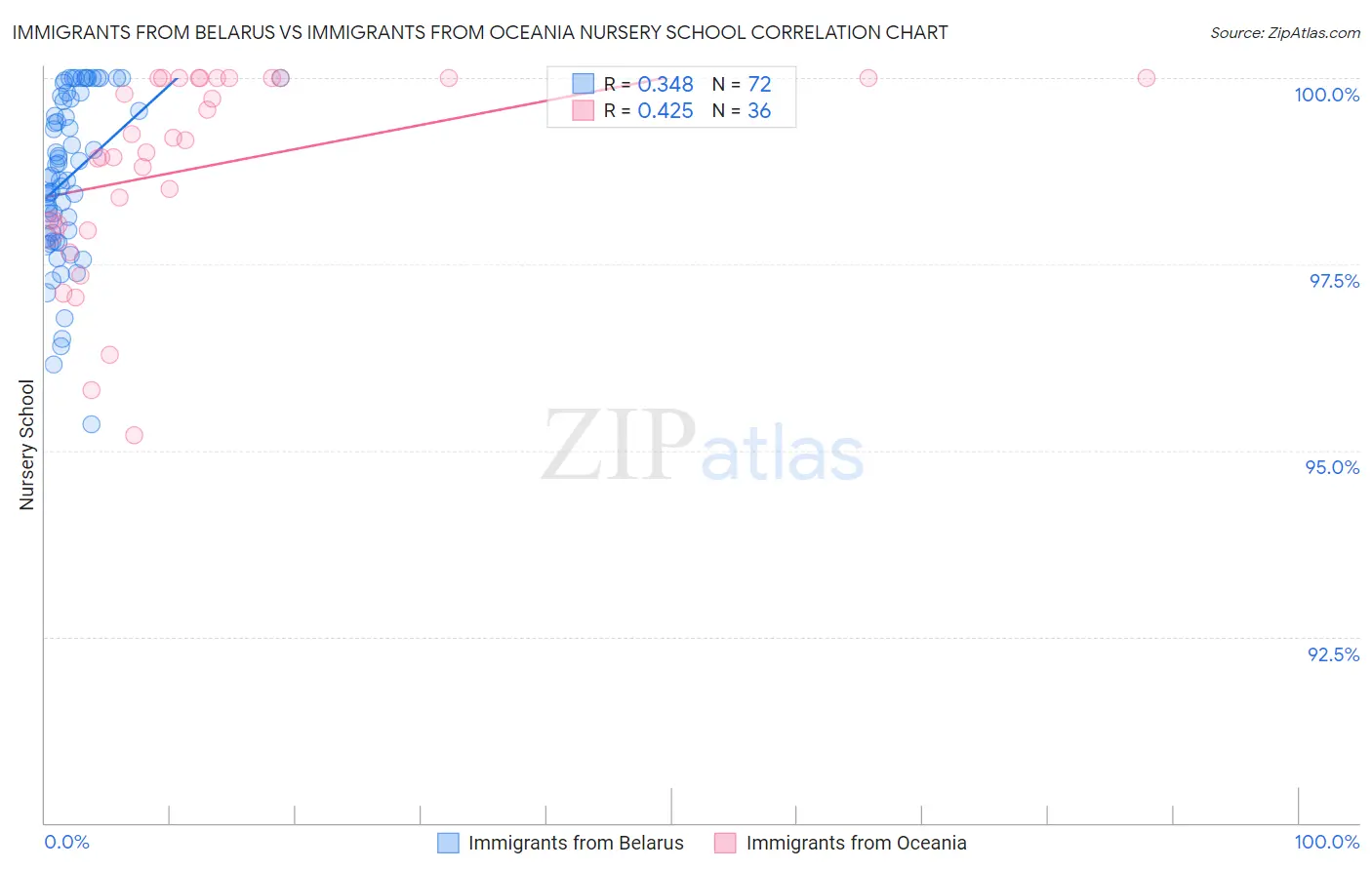 Immigrants from Belarus vs Immigrants from Oceania Nursery School