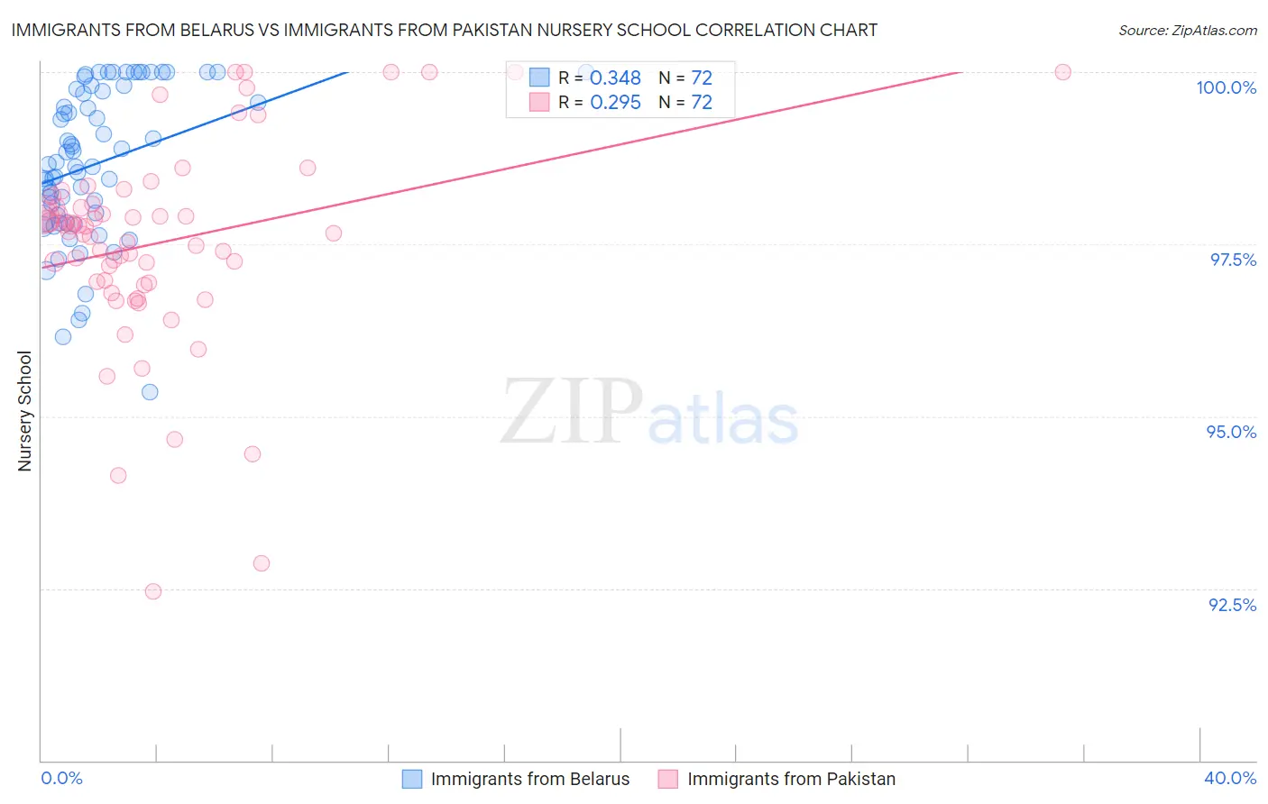 Immigrants from Belarus vs Immigrants from Pakistan Nursery School