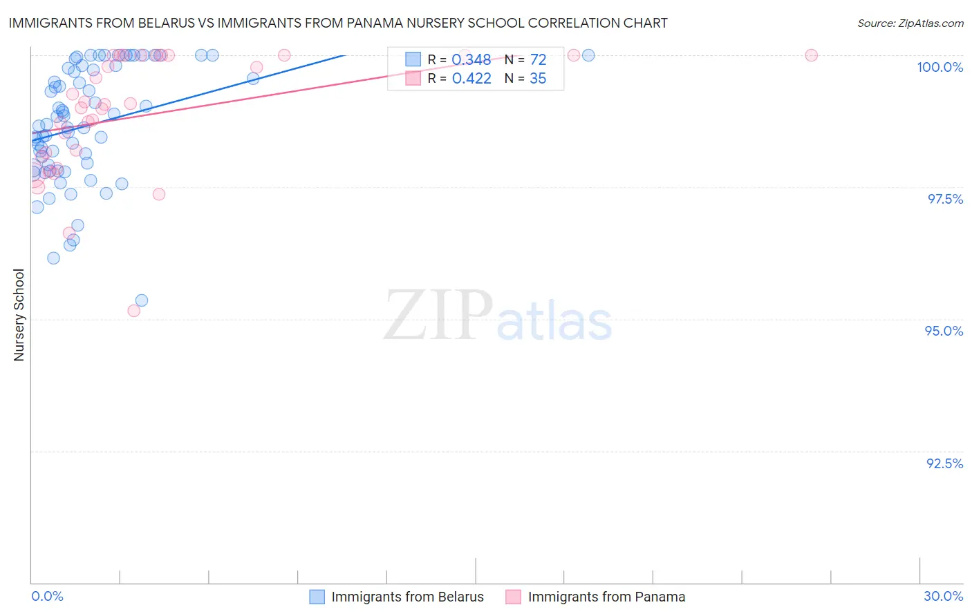Immigrants from Belarus vs Immigrants from Panama Nursery School