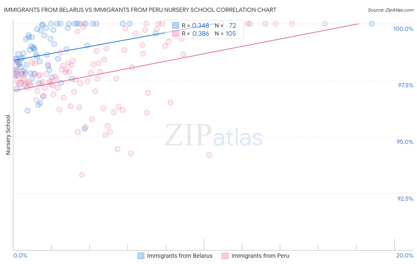 Immigrants from Belarus vs Immigrants from Peru Nursery School