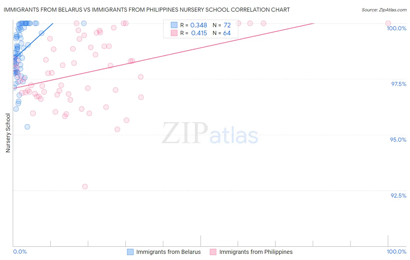 Immigrants from Belarus vs Immigrants from Philippines Nursery School