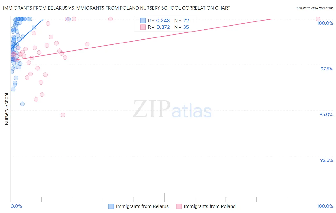 Immigrants from Belarus vs Immigrants from Poland Nursery School