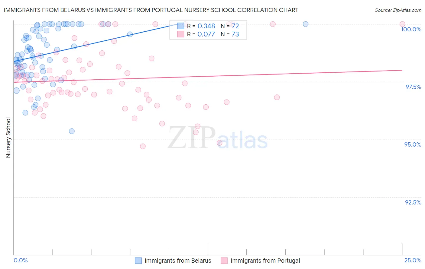 Immigrants from Belarus vs Immigrants from Portugal Nursery School