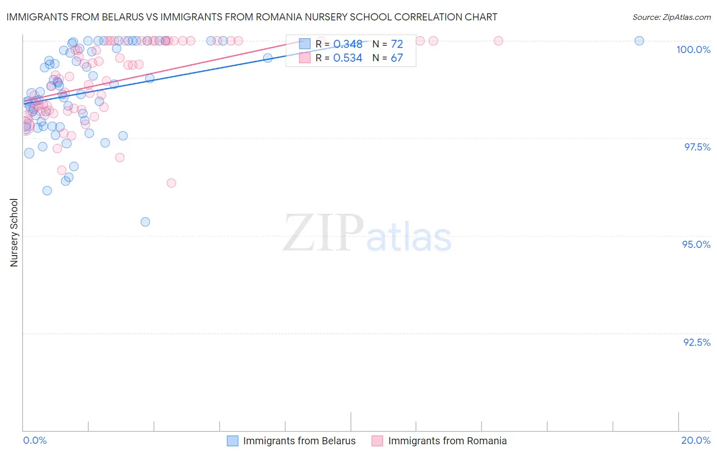 Immigrants from Belarus vs Immigrants from Romania Nursery School