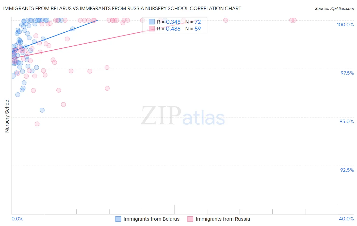 Immigrants from Belarus vs Immigrants from Russia Nursery School