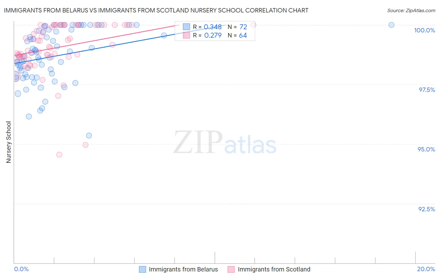 Immigrants from Belarus vs Immigrants from Scotland Nursery School