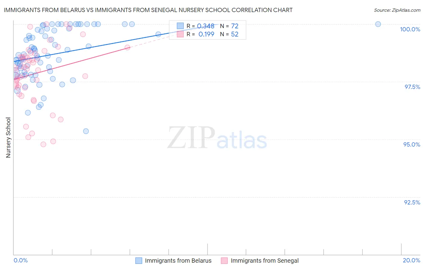 Immigrants from Belarus vs Immigrants from Senegal Nursery School