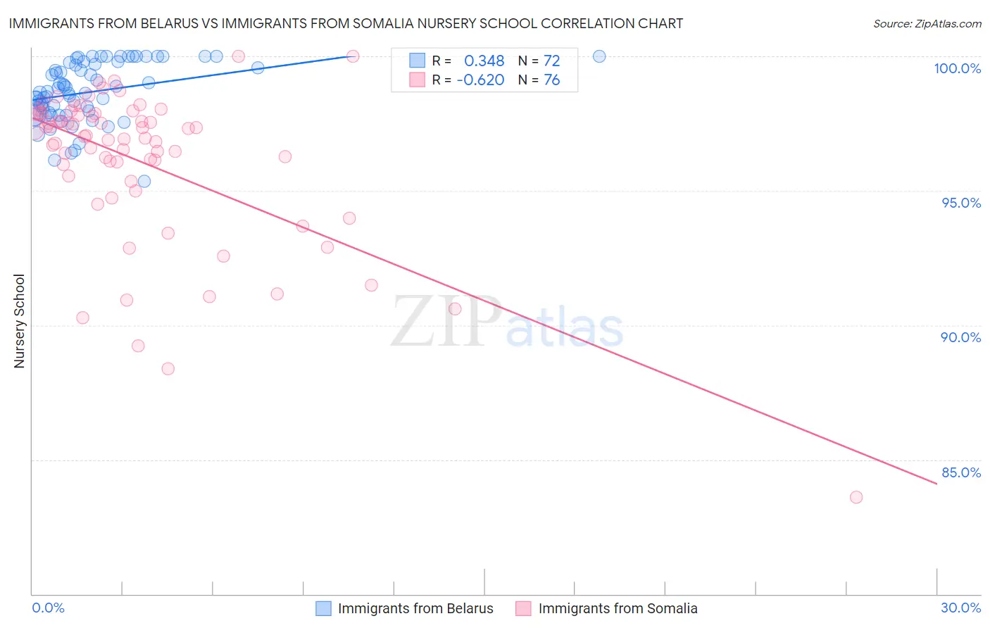 Immigrants from Belarus vs Immigrants from Somalia Nursery School