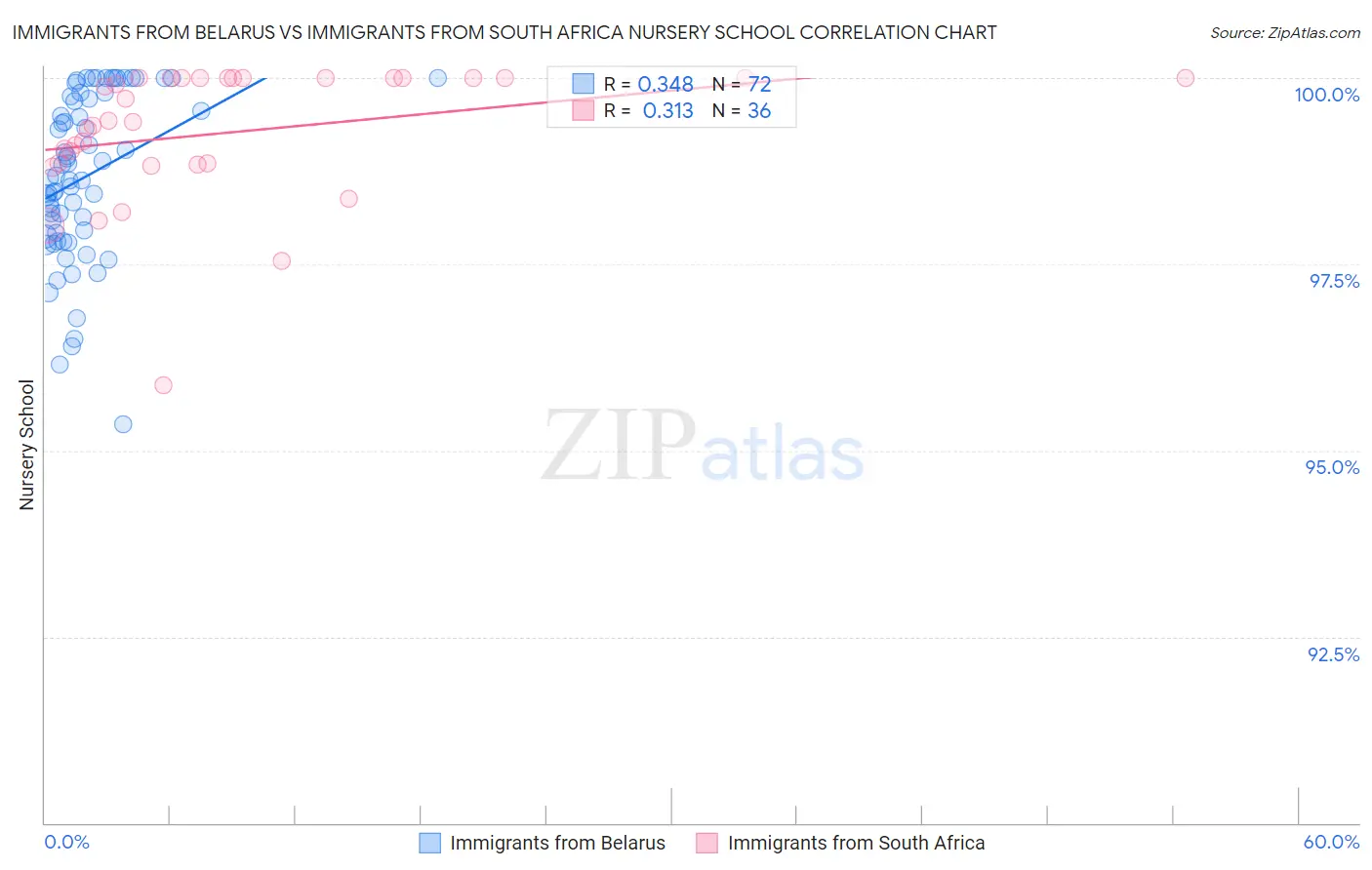 Immigrants from Belarus vs Immigrants from South Africa Nursery School