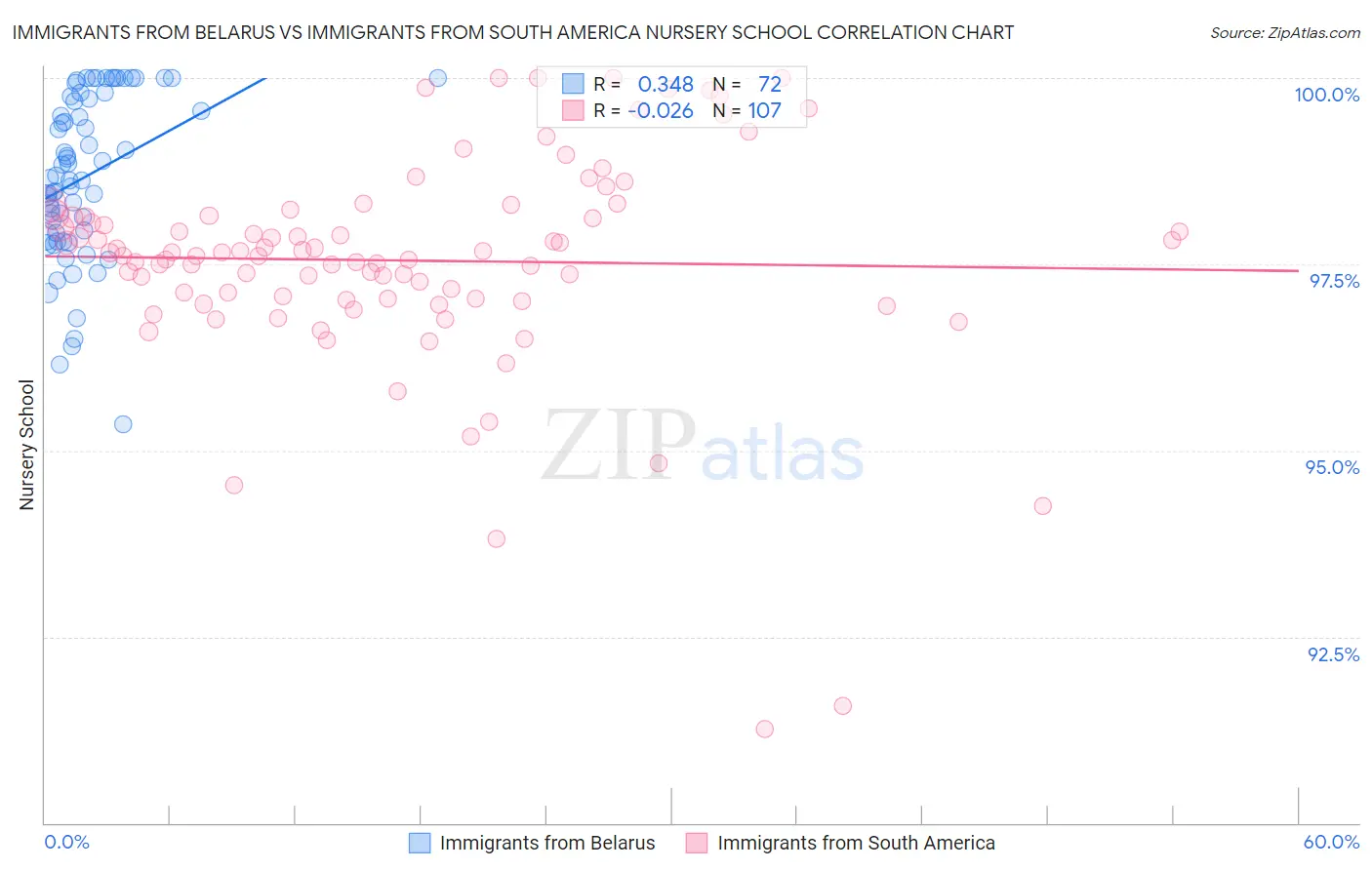 Immigrants from Belarus vs Immigrants from South America Nursery School