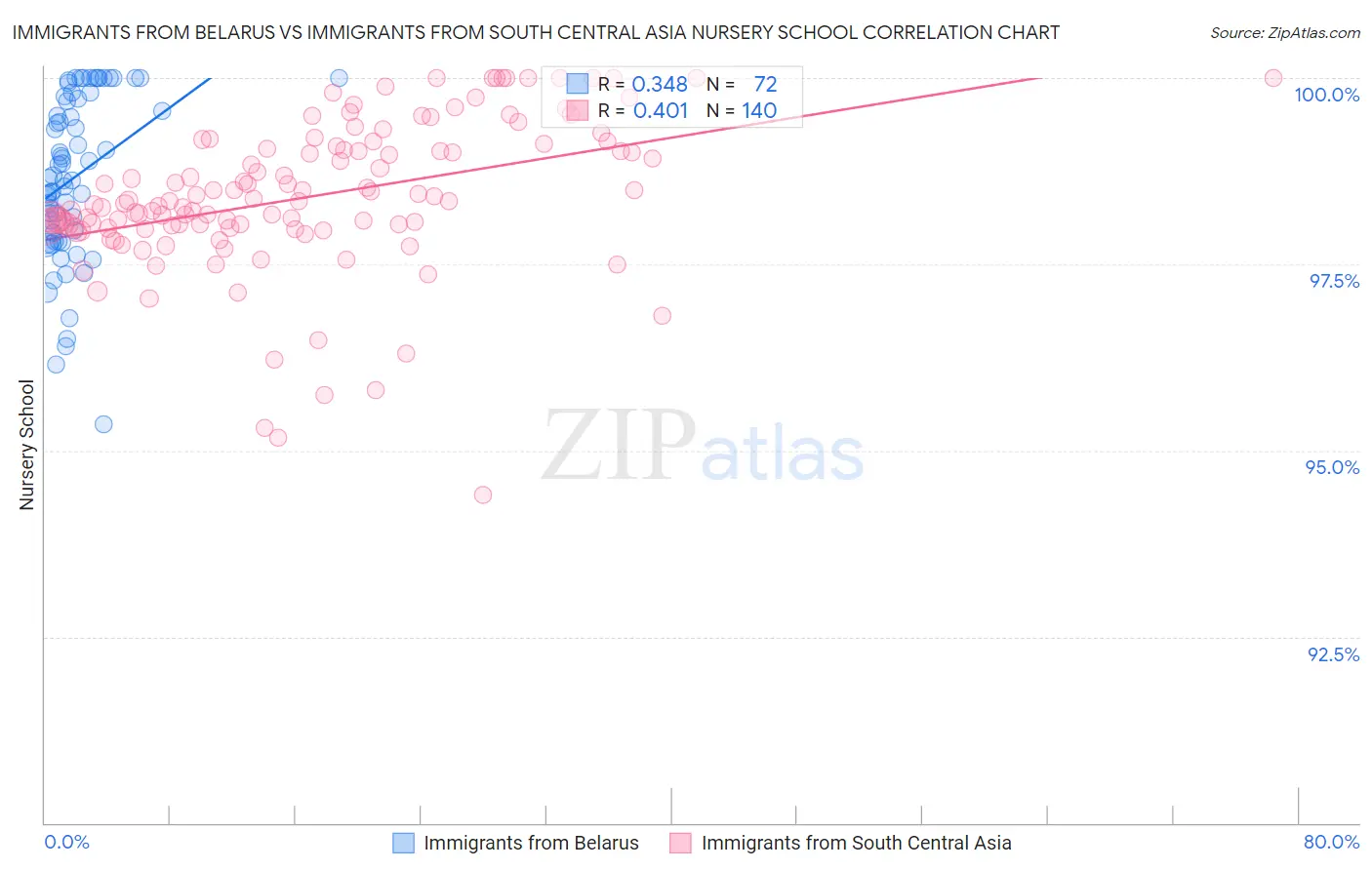 Immigrants from Belarus vs Immigrants from South Central Asia Nursery School