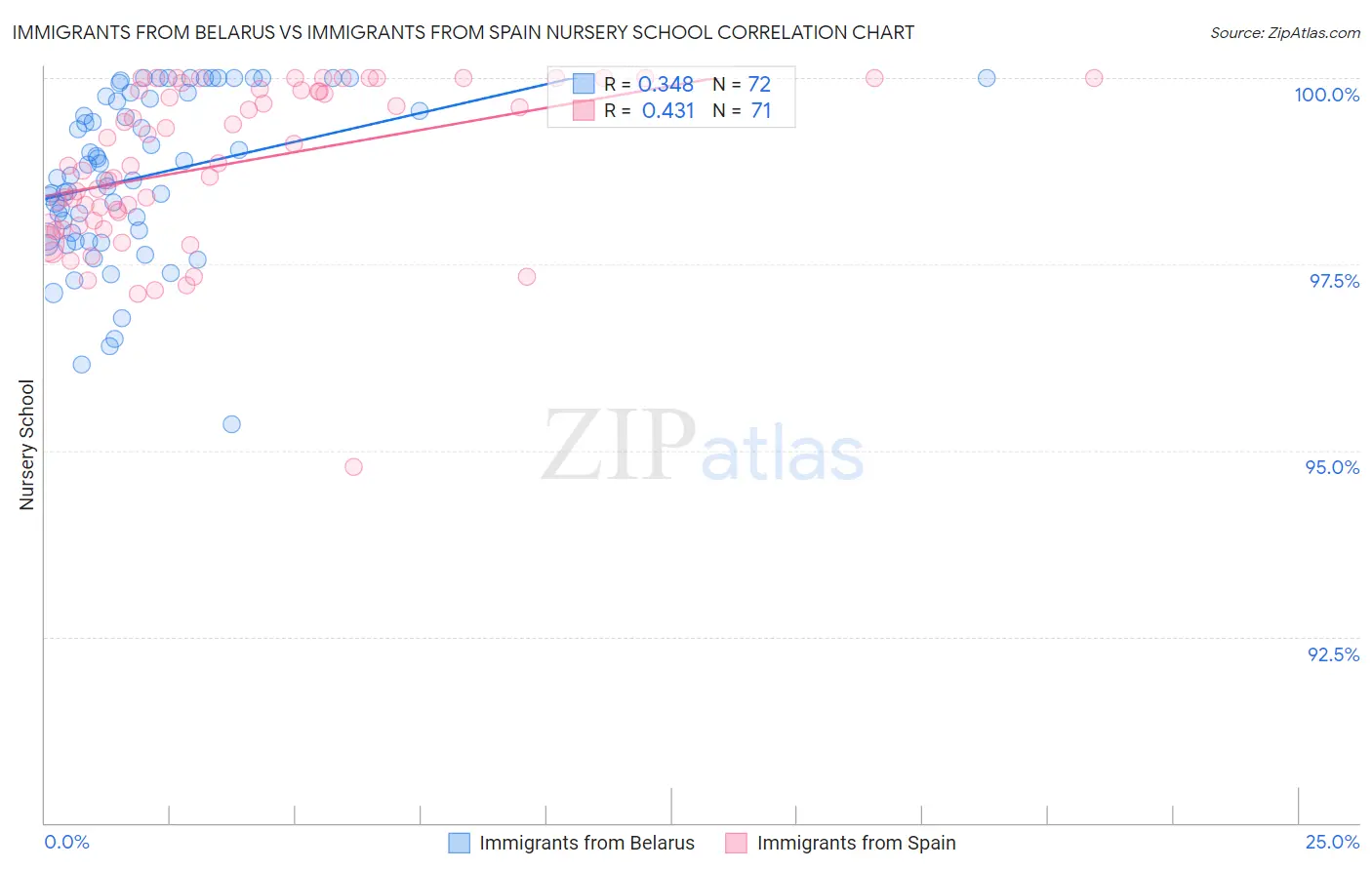 Immigrants from Belarus vs Immigrants from Spain Nursery School